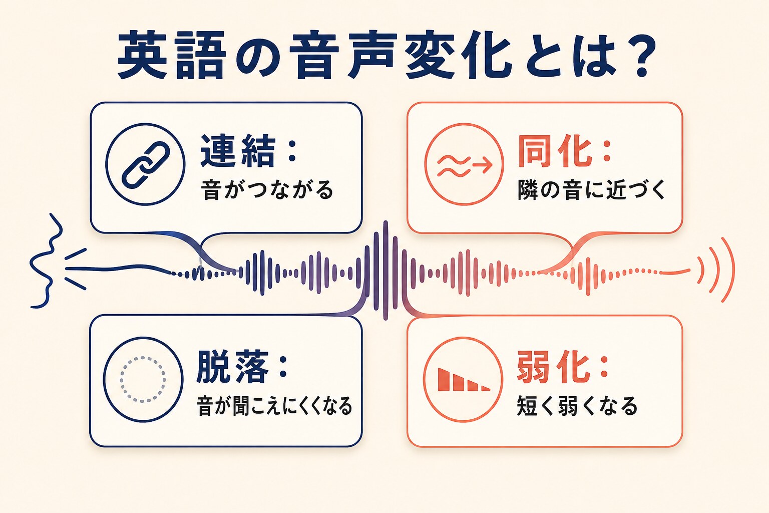 英語の音声変化を連結・同化・脱落・弱化の4種類に分けて示す図