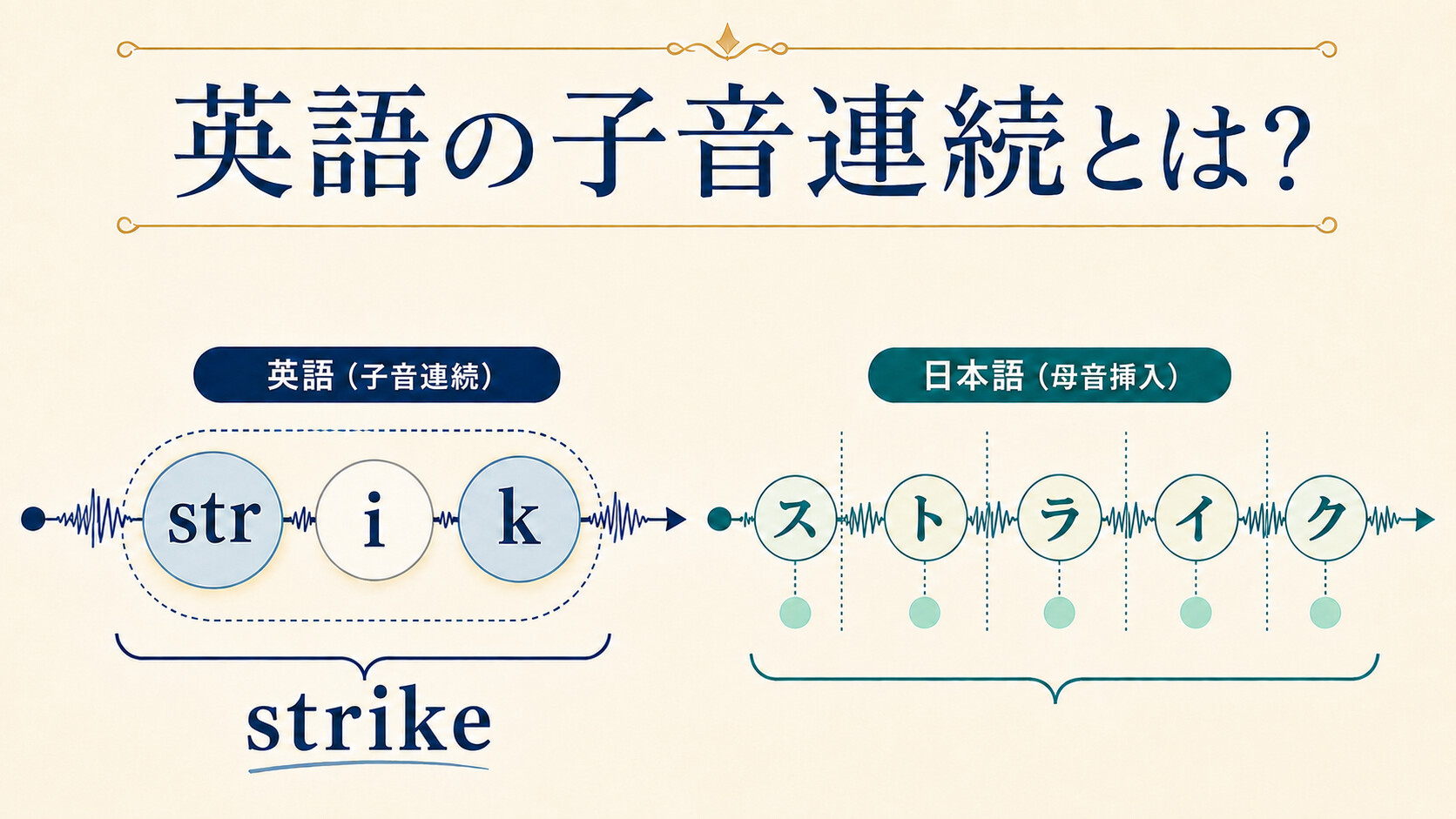 英語の子音連続と日本語の母音挿入をstrikeで比較した図