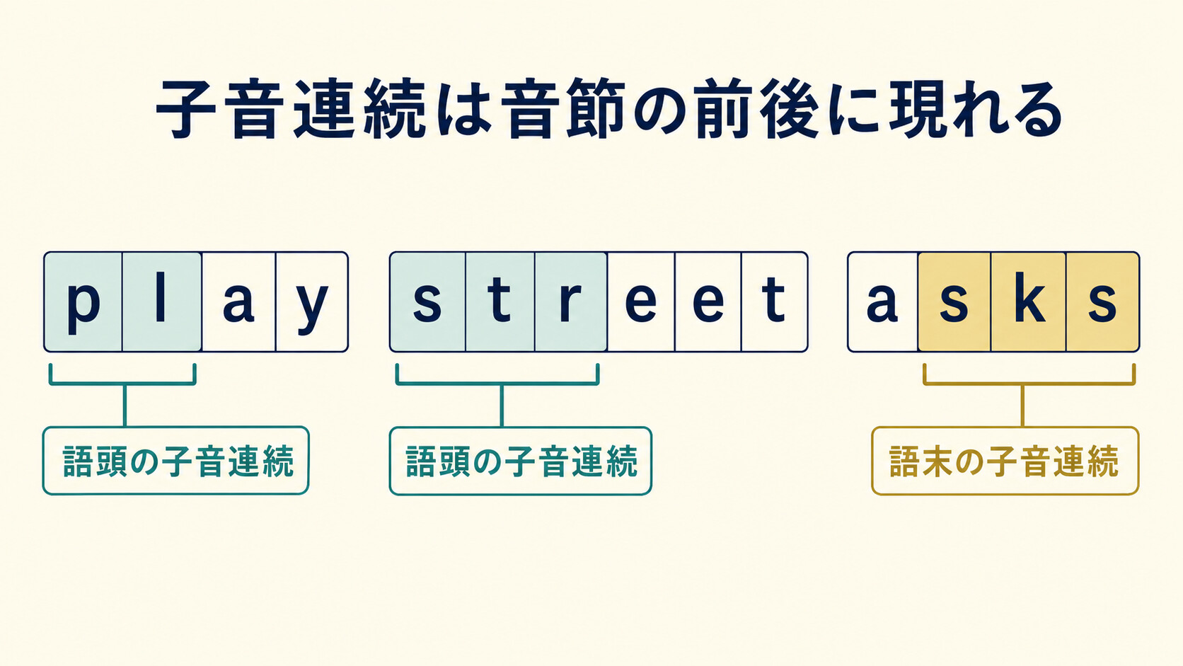 play・street・asksを例に英語の語頭と語末の子音連続を示す図