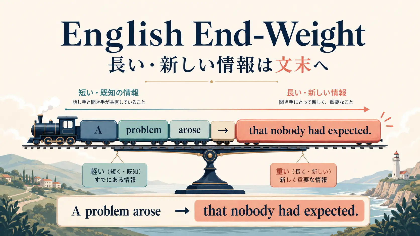 英語の文末重点で短い既知情報から長い新情報へ進む流れ
