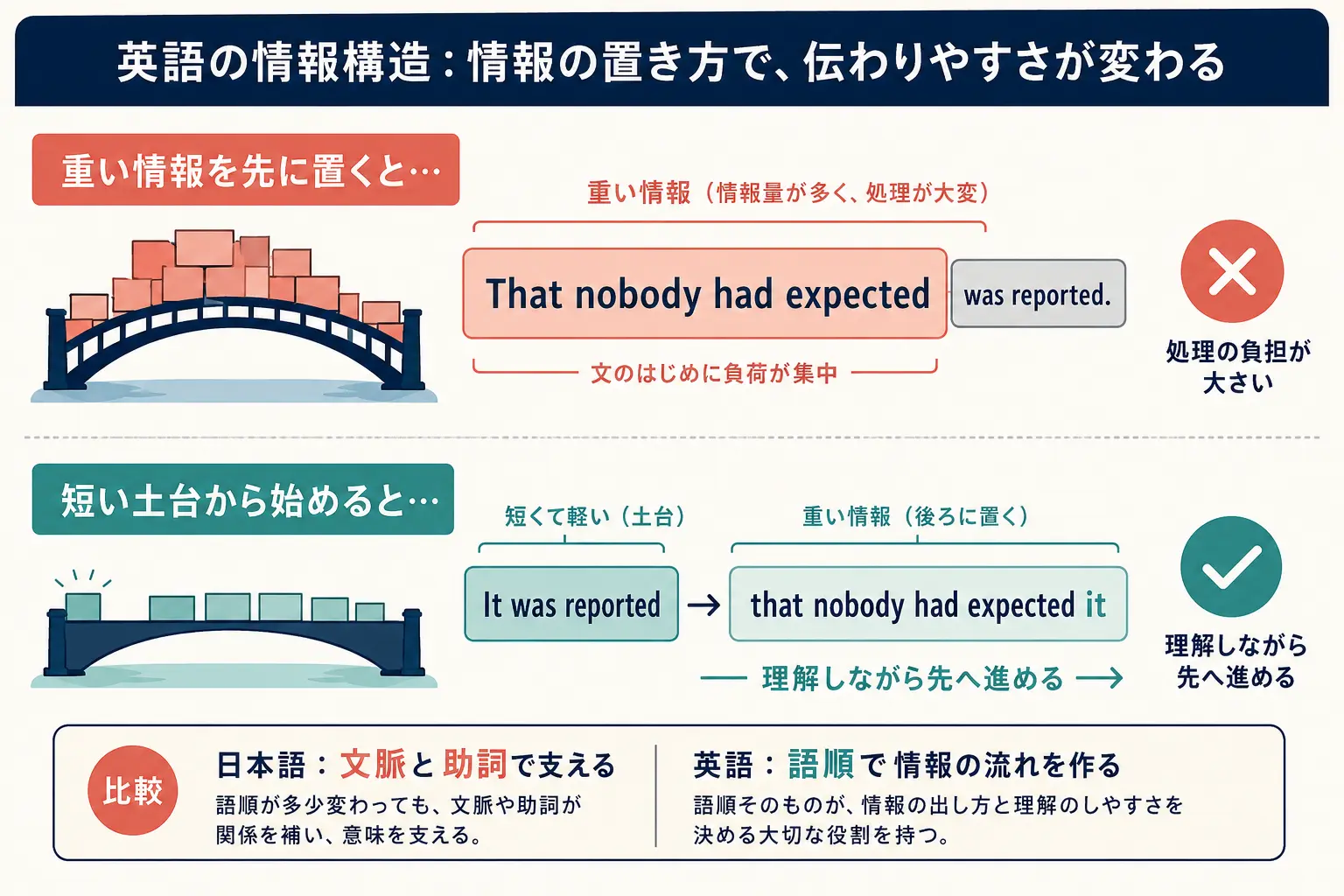 英語で重い情報を文末に置くと理解しやすくなる仕組み