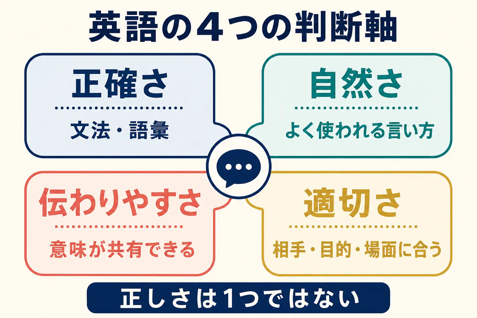 英語の正確さ・自然さ・伝わりやすさ・適切さを示す図