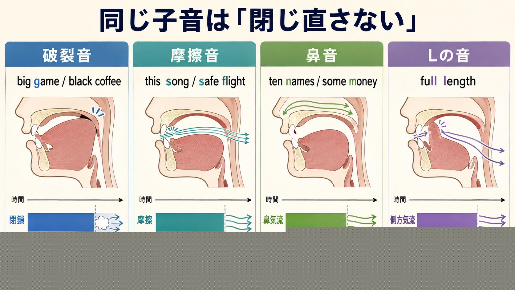 破裂音・摩擦音・鼻音・Lの音が単語境界で続くときの口の動きの図解