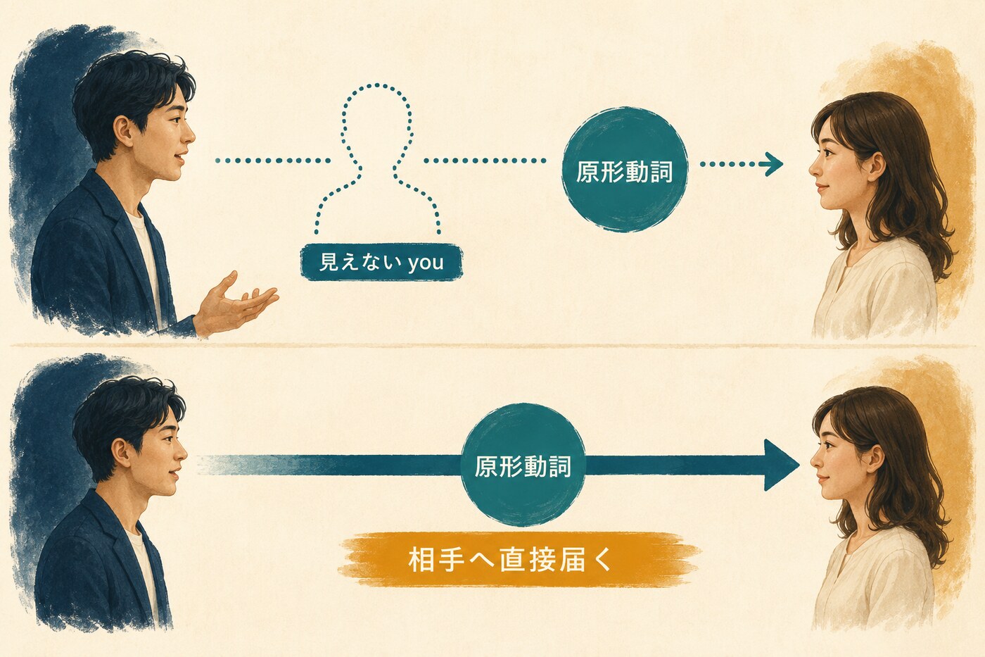 命令文の見えないyou・原形動詞・相手へ直接届く仕組みの概念図