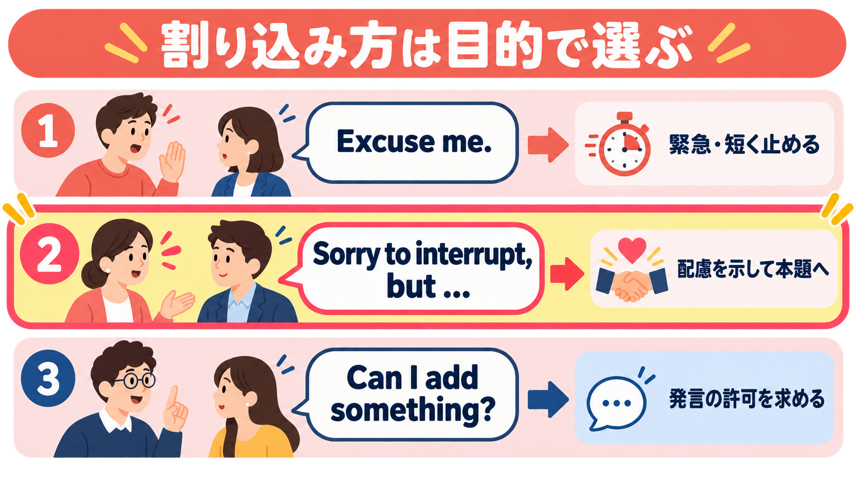 英語で割り込むときの表現を目的別に比較した図