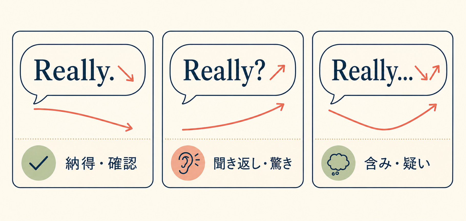 Reallyを下降・上昇・下降上昇で発音した場合の納得・驚き・疑いの違いを示す図