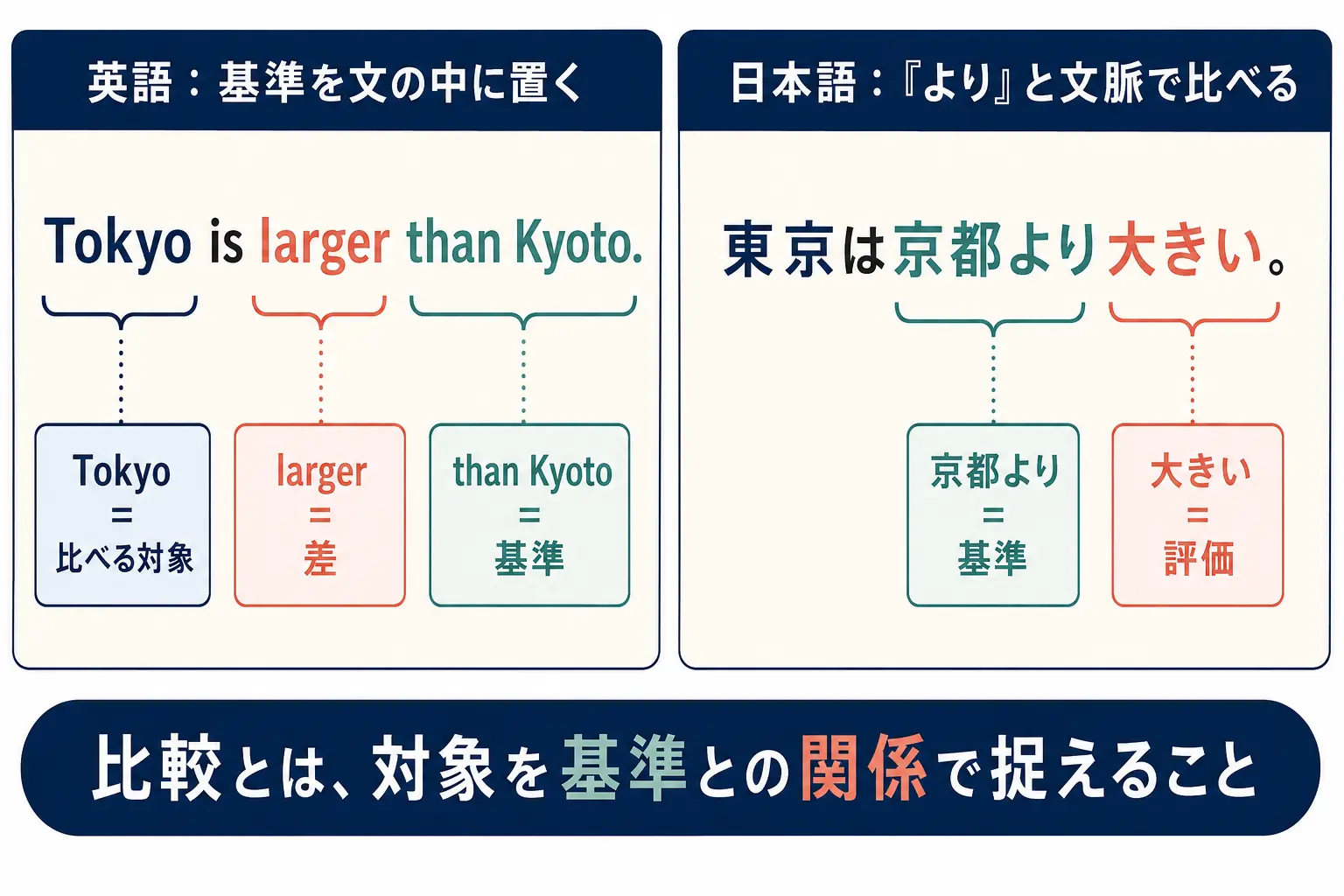 英語と日本語が基準を示して比較する仕組みの違い