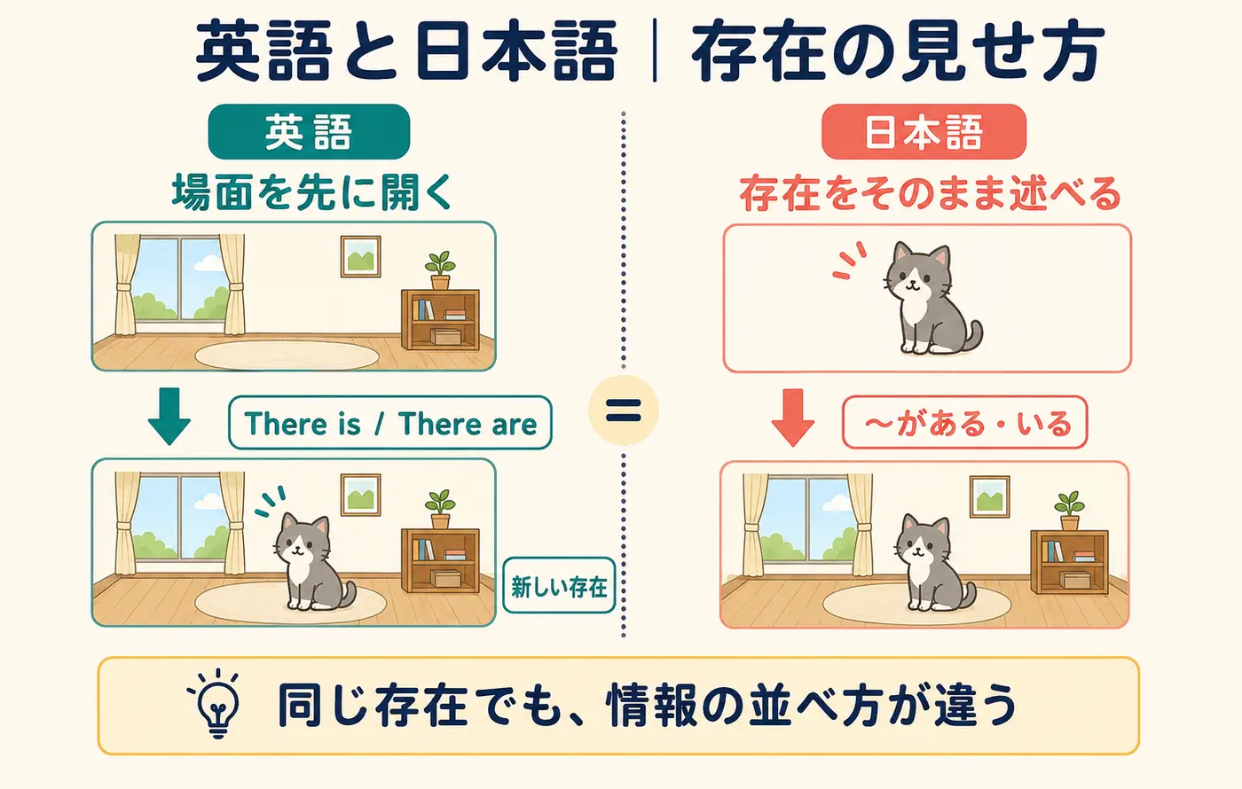 英語のThere is・There areと日本語の「ある・いる」の情報順序の違い