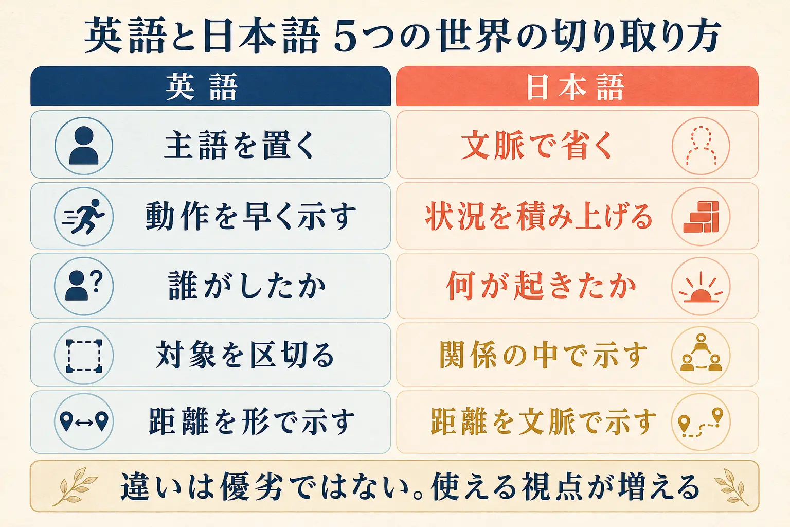英語と日本語の世界の切り取り方を5項目で比較した図解