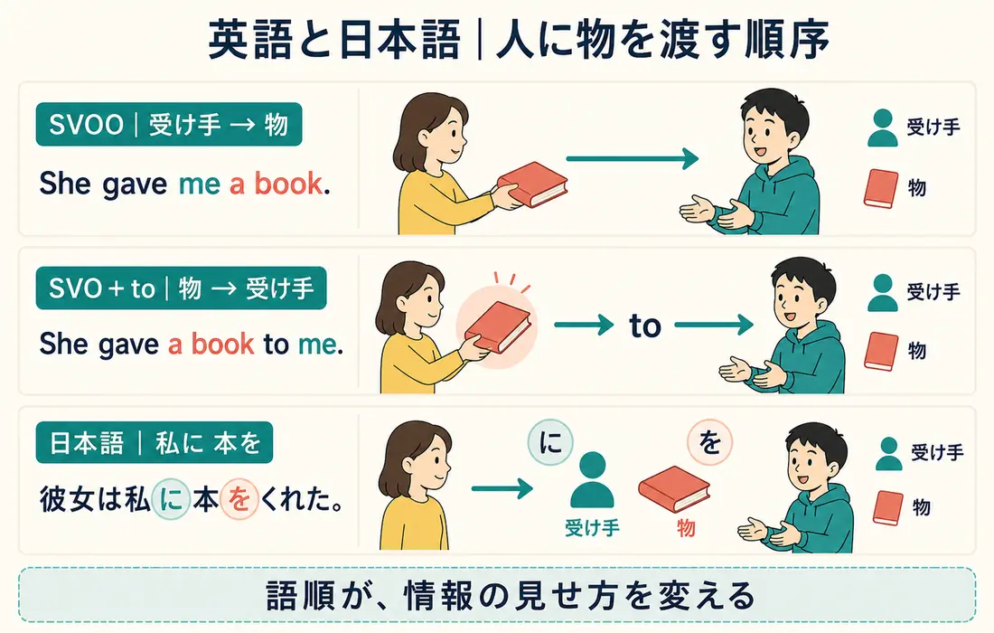 英語のSVOO・SVO+toと日本語の「私に本を」の語順比較