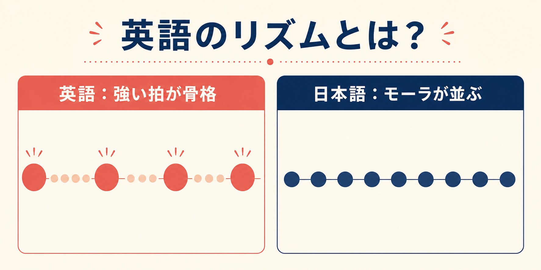英語は強い拍を骨格に弱い音が入るリズム、日本語はモーラが並ぶリズムとして比較した図