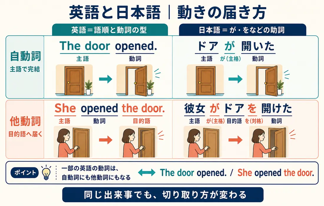 英語の自動詞・他動詞と日本語の「が・を」による出来事の切り取り方