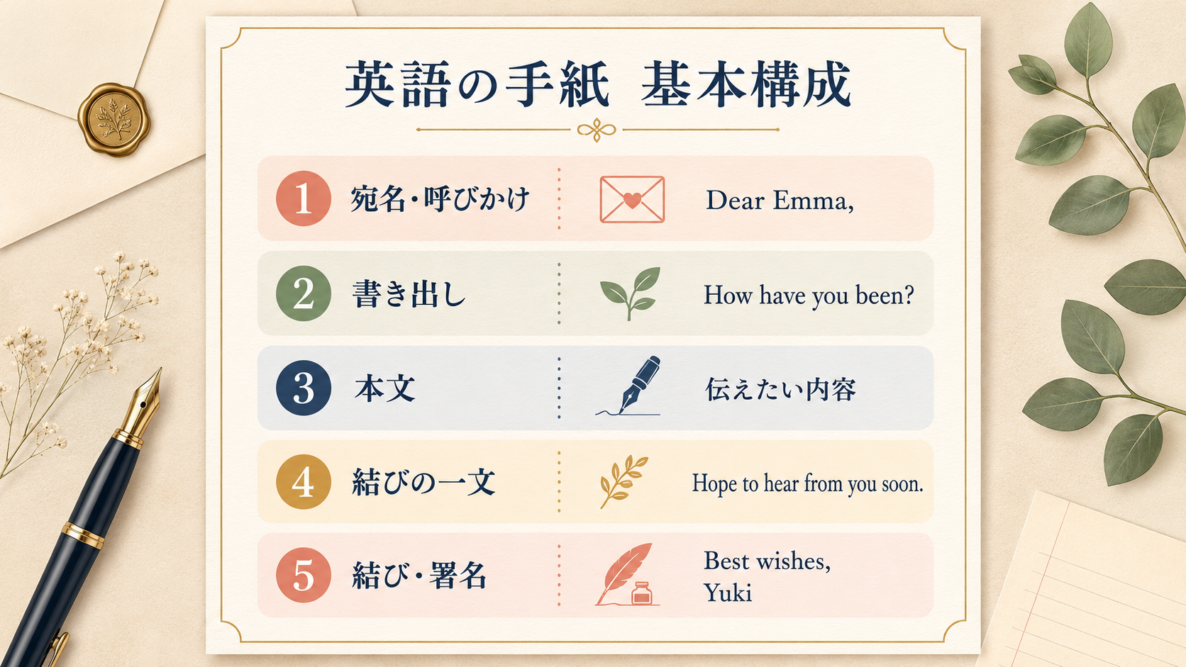 英語の手紙の基本構成|宛名・書き出し・本文・結び・署名