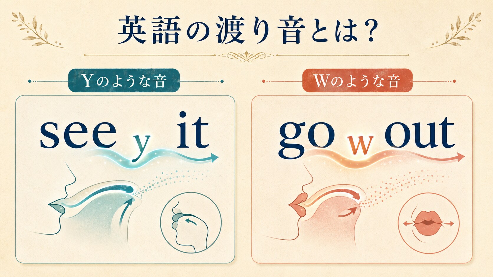see itのYのような渡り音とgo outのWのような渡り音を比較するイラスト