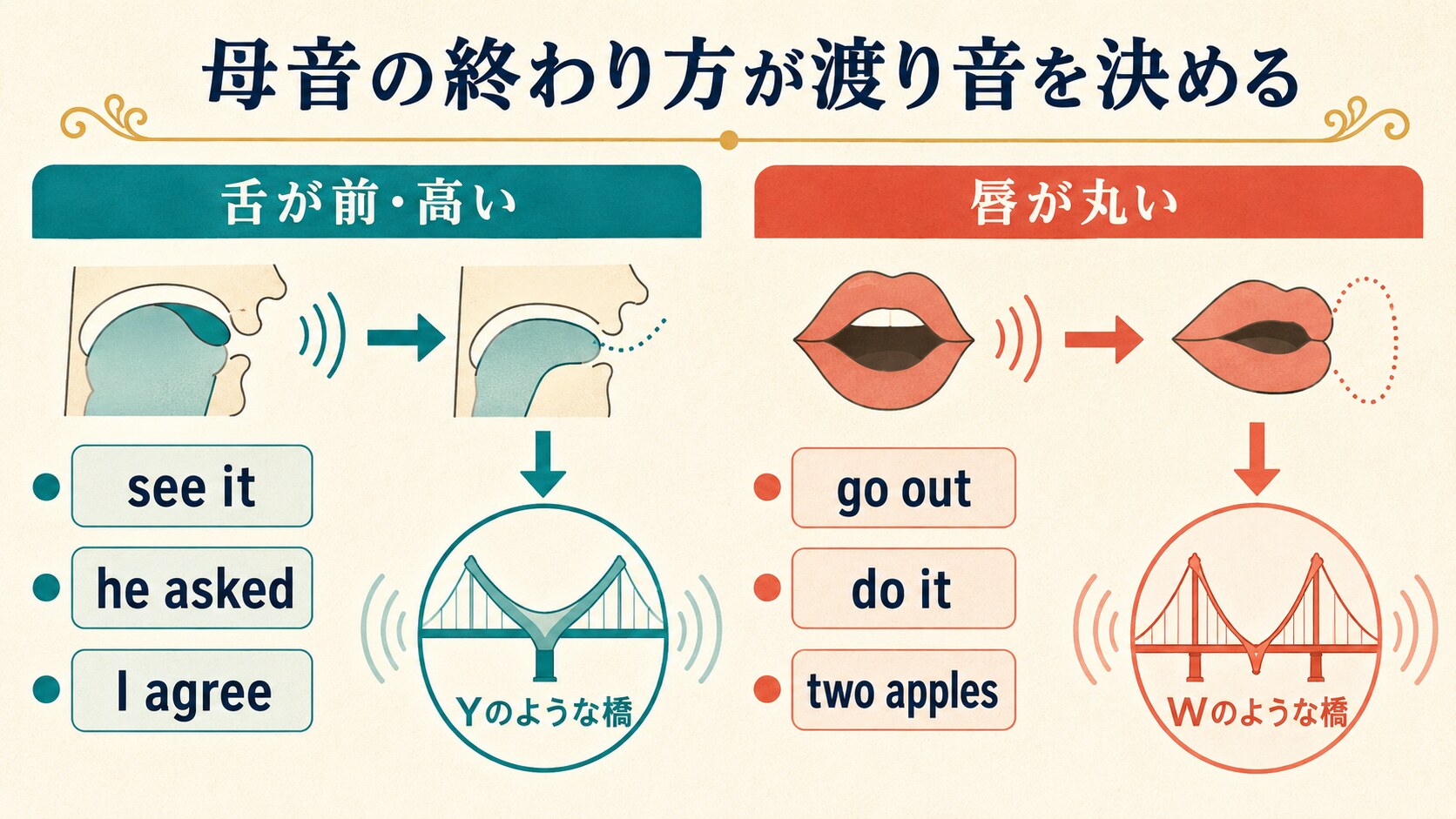 舌が前方にある母音ではY、唇が丸い母音ではWのような渡り音が生まれる説明図