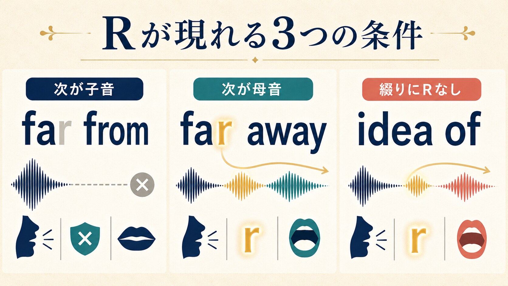 far from、far away、idea ofでRが発音される条件を比較する説明図