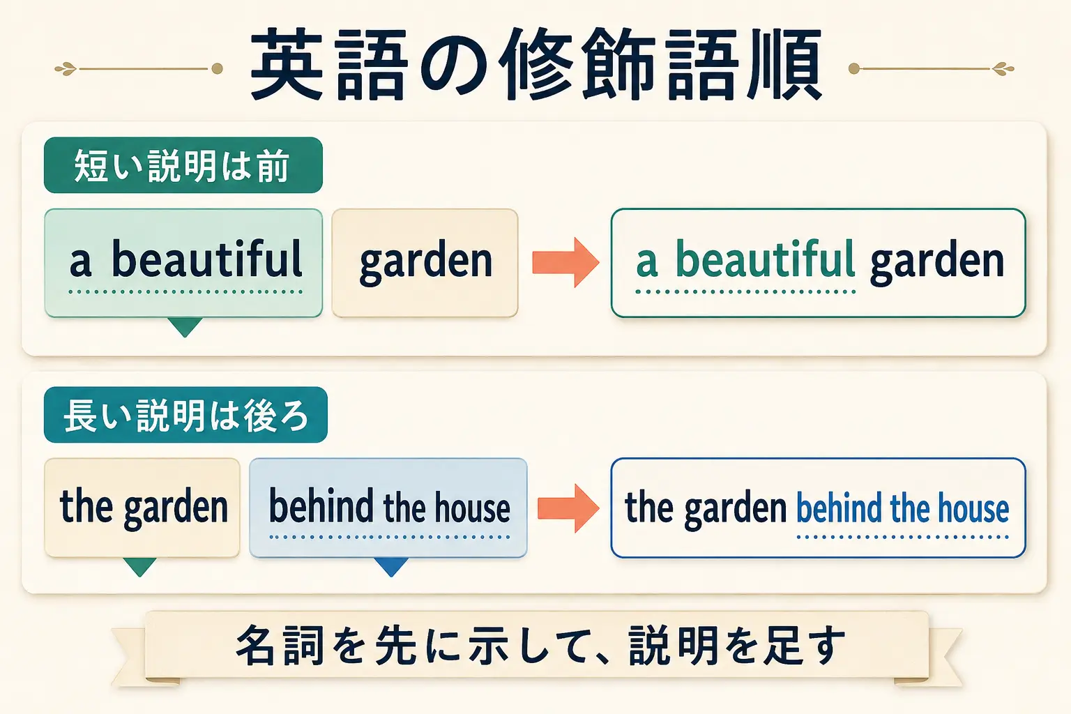 短い説明は名詞の前、長い説明は名詞の後ろに置く英語の修飾語順の図解