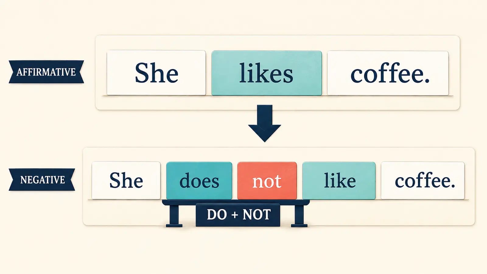 She likes coffee.がShe does not like coffee.へ変わる英語の否定文とdo-supportの図解