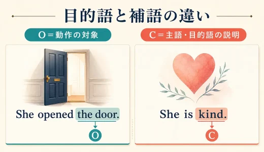 英語の目的語と補語とは？OとCの違いを文の構造から理解