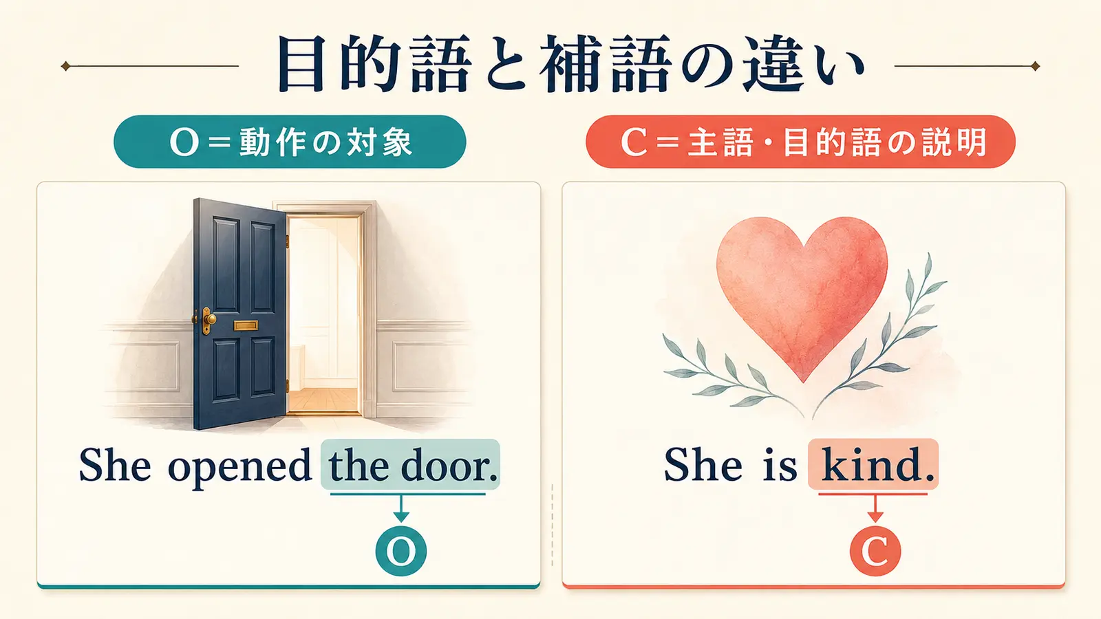 目的語と補語の違いをO＝動作の対象、C＝主語・目的語の説明として示した図解