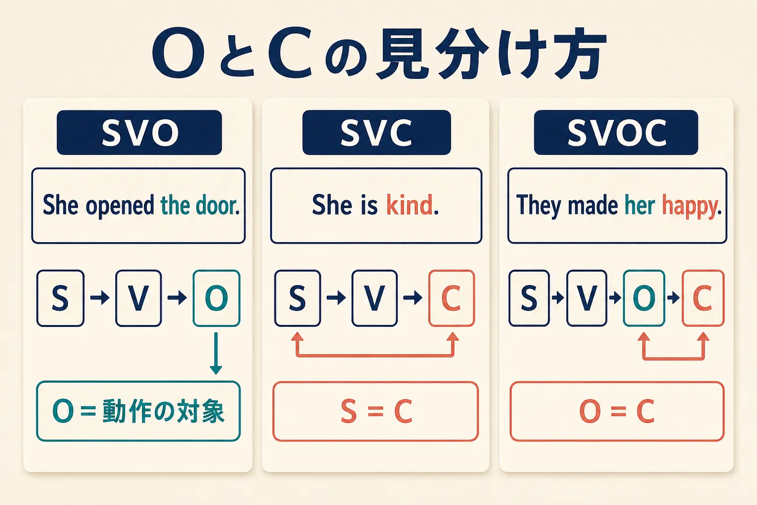 SVO・SVC・SVOCで目的語Oと補語Cの見分け方を比較した図解