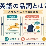 英語の品詞とは何か。名詞・動詞・形容詞・副詞が文を組み立てる役割を示した図解