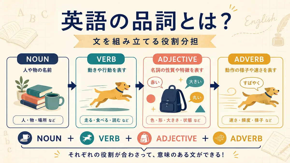 英語の品詞とは何か。名詞・動詞・形容詞・副詞が文を組み立てる役割を示した図解