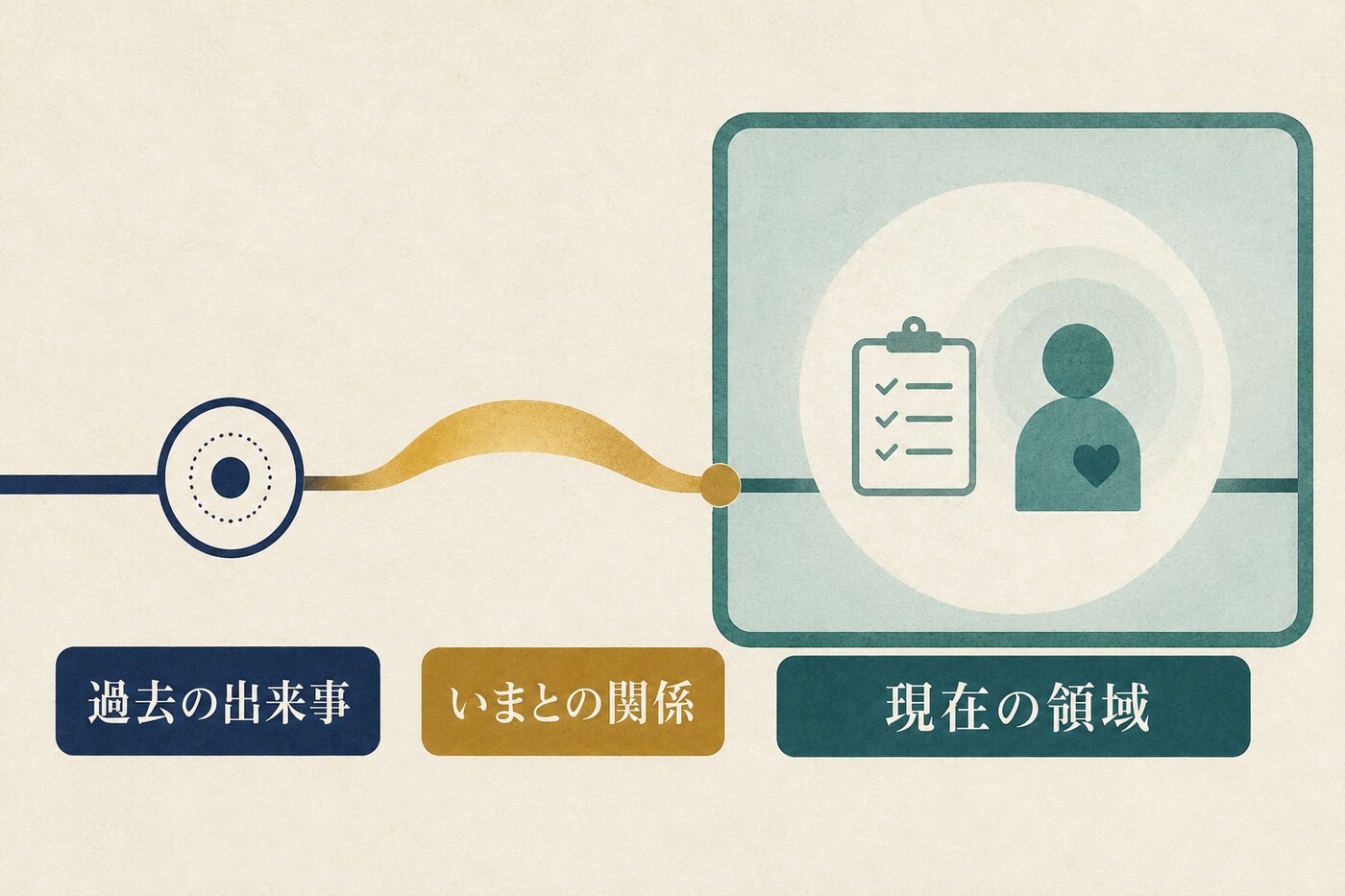 英語の完了形が過去の出来事を現在の領域へつなぐ概念図