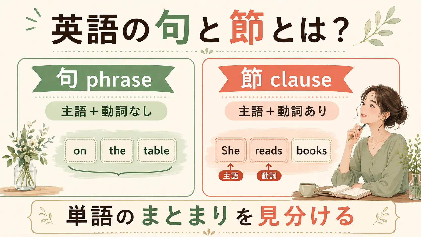 英語の句phraseと節clauseの違いを主語と動詞の有無で示した図解