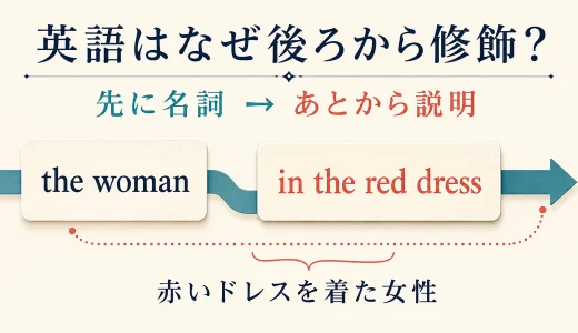 英語はなぜ後ろから修飾する？日本語との語順の違い