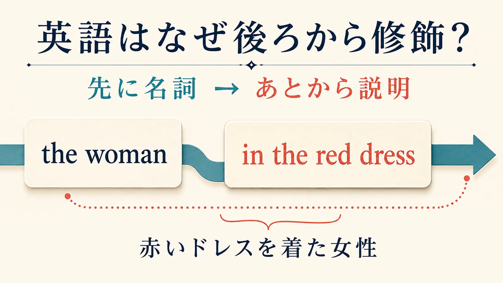 英語は先に名詞を示して後ろから説明を足すことを示した図解