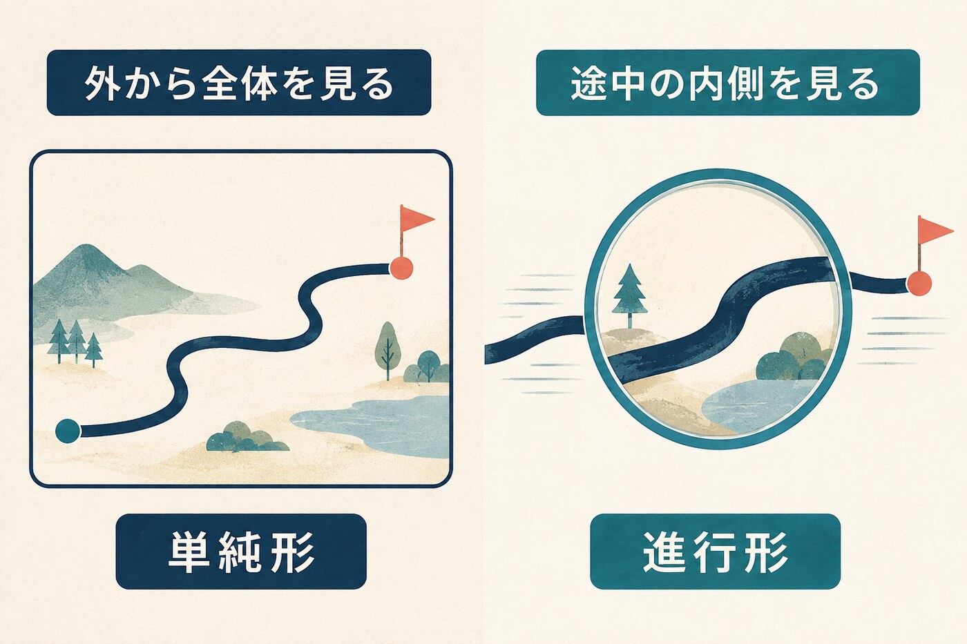 単純形は出来事を外から全体として見て進行形は途中の内側を見ることを表した概念図