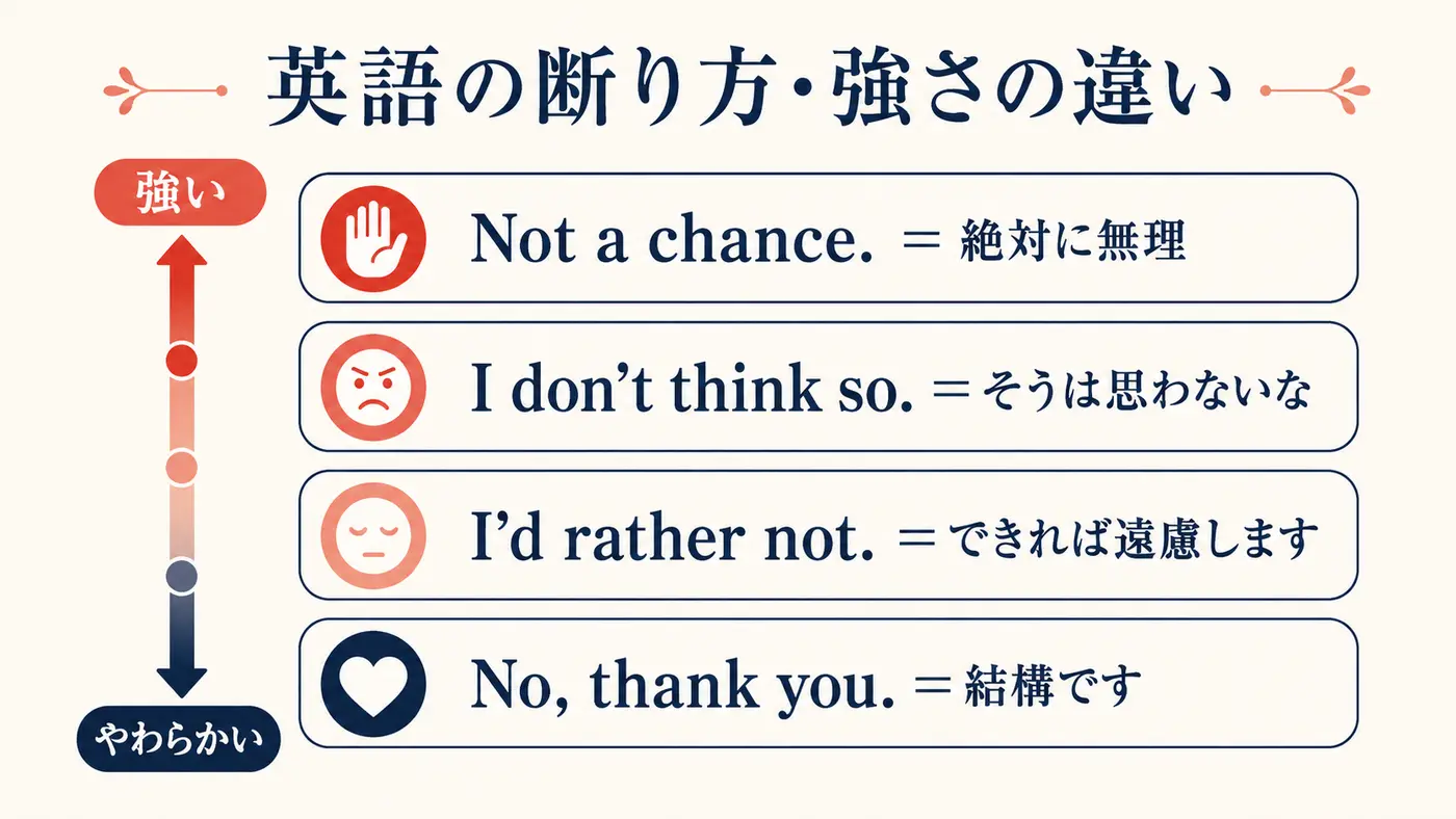 Not a chanceなど英語の断り方と強さの違い