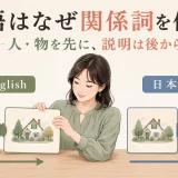 英語は人や物を先に置き説明を後から加え、日本語は説明を先に置く違いを示す図