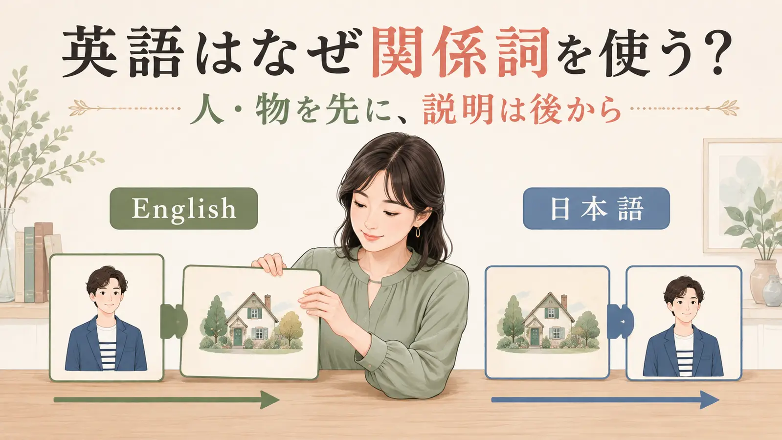 英語は人や物を先に置き説明を後から加え、日本語は説明を先に置く違いを示す図