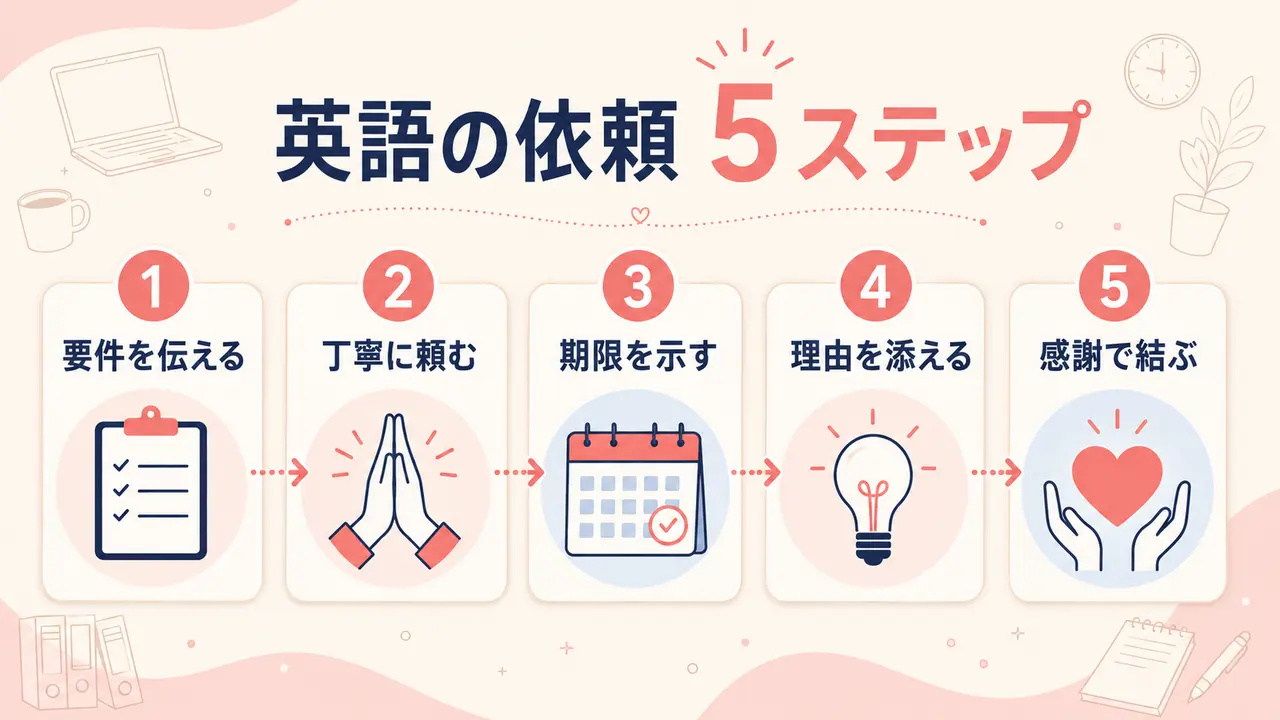 英語で依頼するときの5ステップ：要件・丁寧な頼み方・期限・理由・感謝
