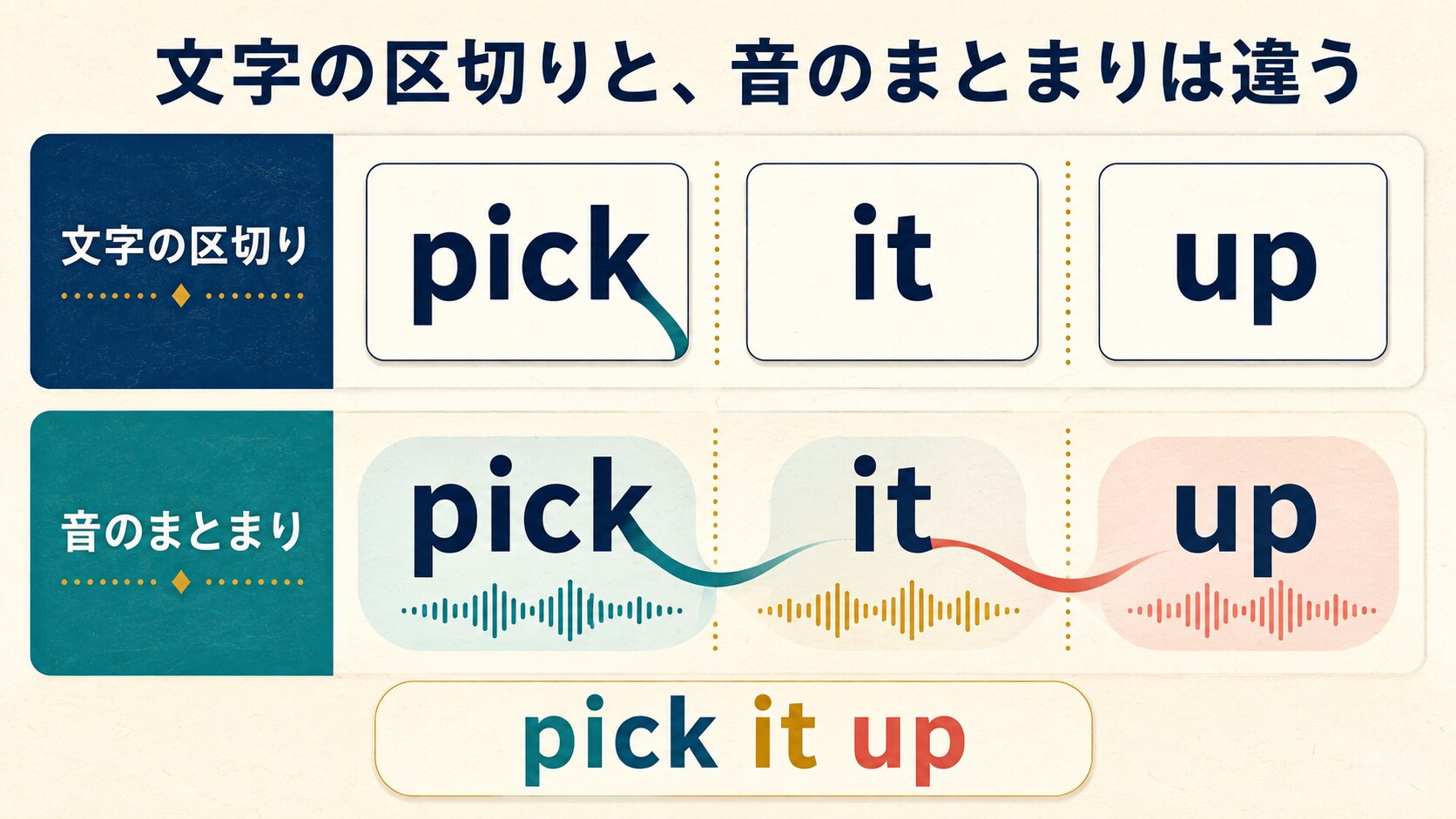 pick it upの文字の区切りと実際の音のまとまりを比較する説明図