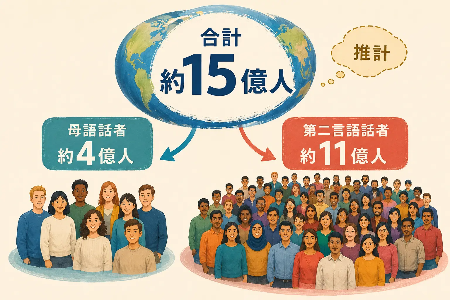 世界の英語話者約15億人を母語話者と第二言語話者に分けた推計図