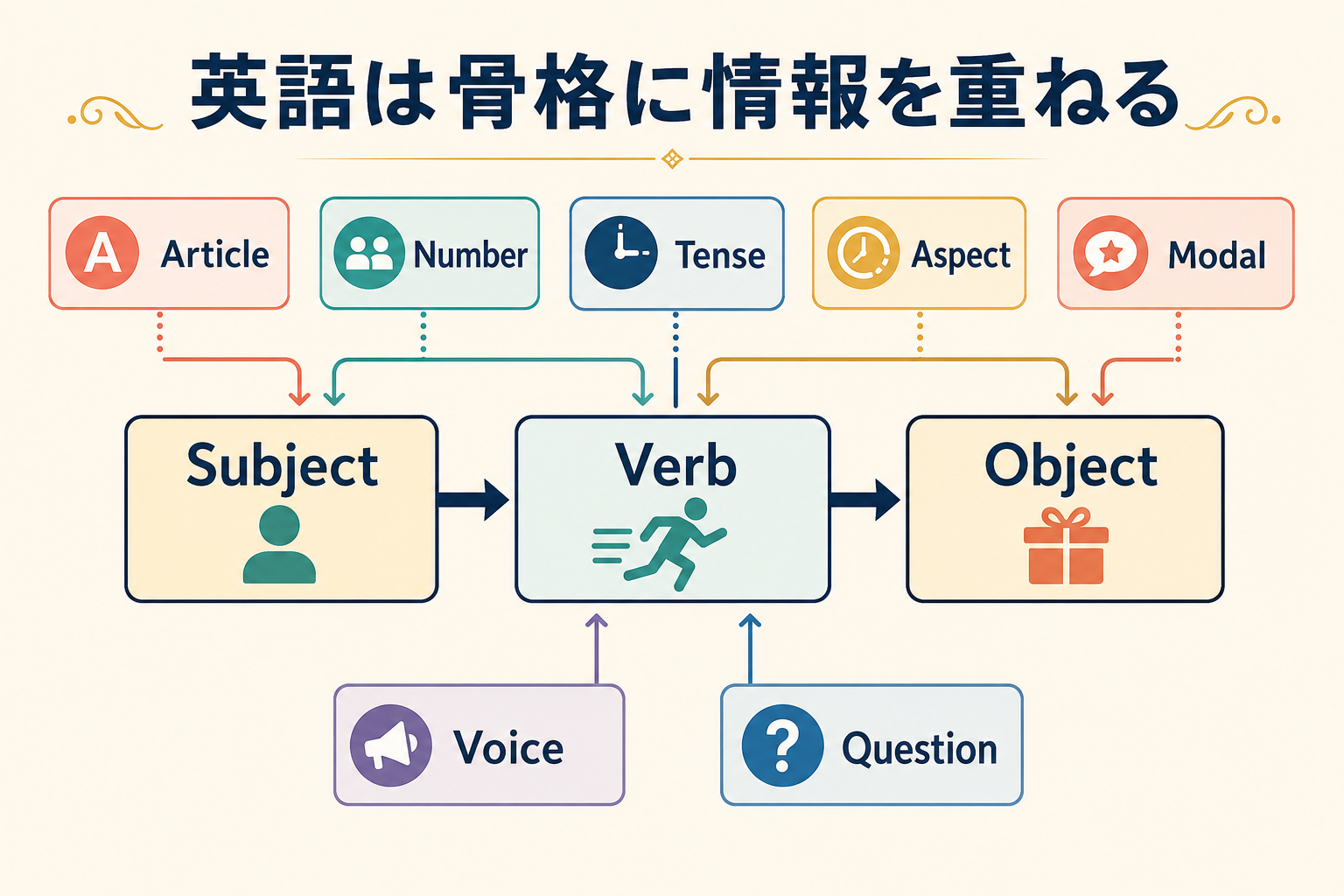 英語の主語・動詞・目的語の骨格に冠詞・時制・助動詞などを重ねる図解