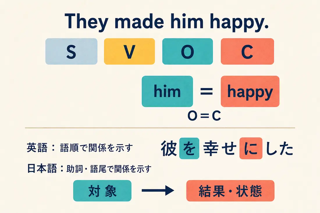 They made him happyのSVOCと日本語の彼を幸せにしたを比較し、英語は語順、日本語は助詞と語尾で関係を示す図解