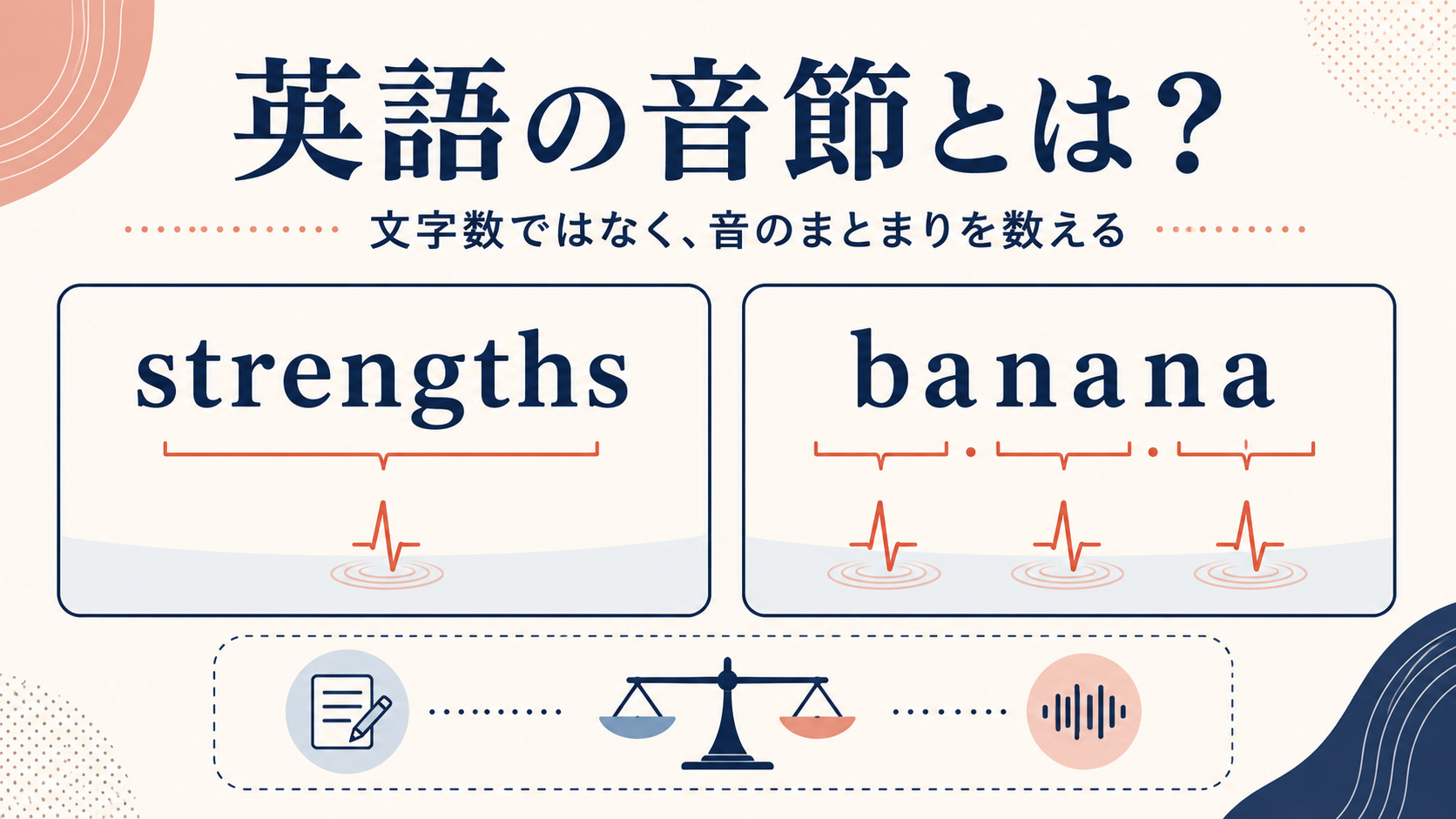 英語の音節は文字数ではなく音のまとまりで数えることを示す図