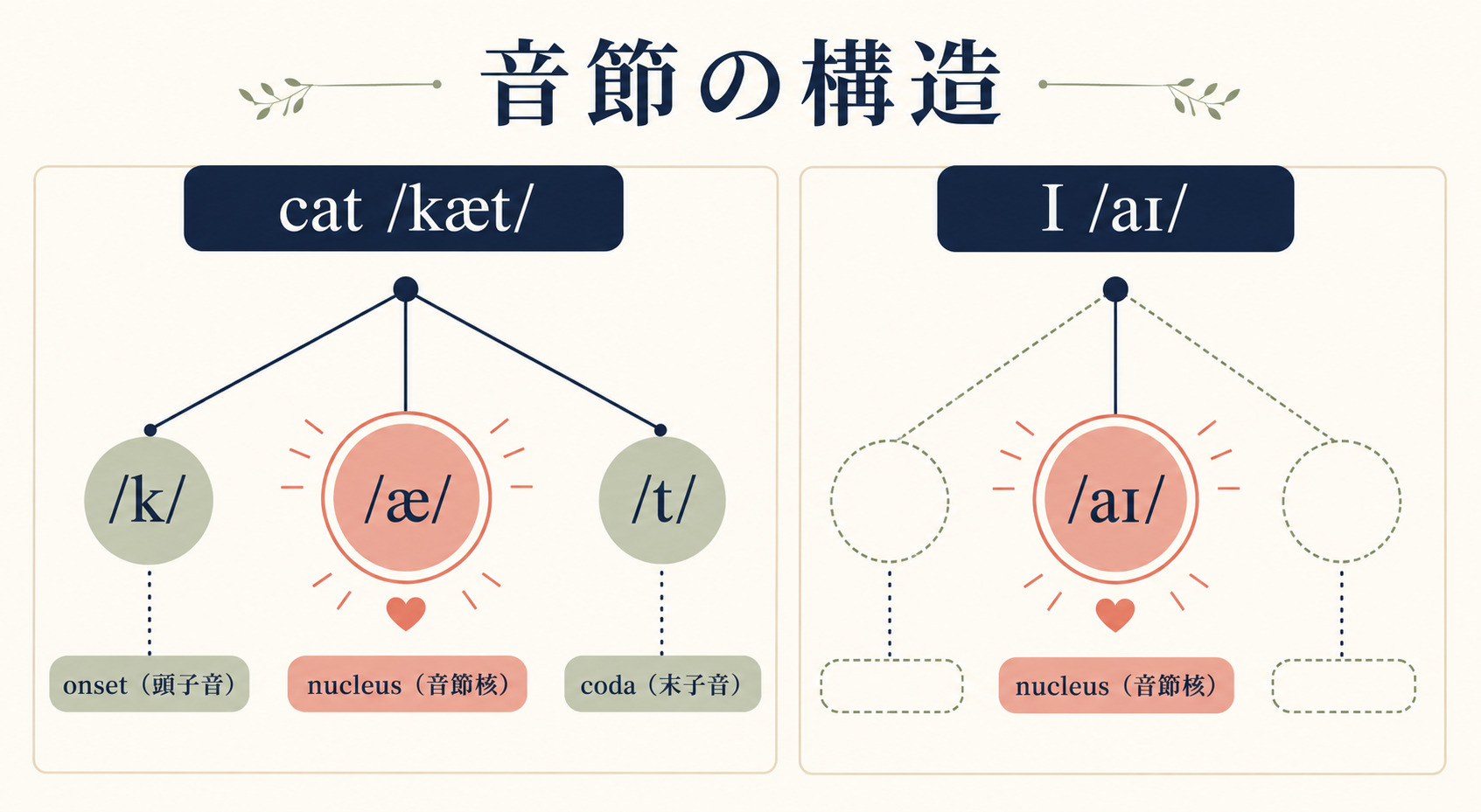 catとIを例にonset・nucleus・codaからなる英語の音節構造を示す図