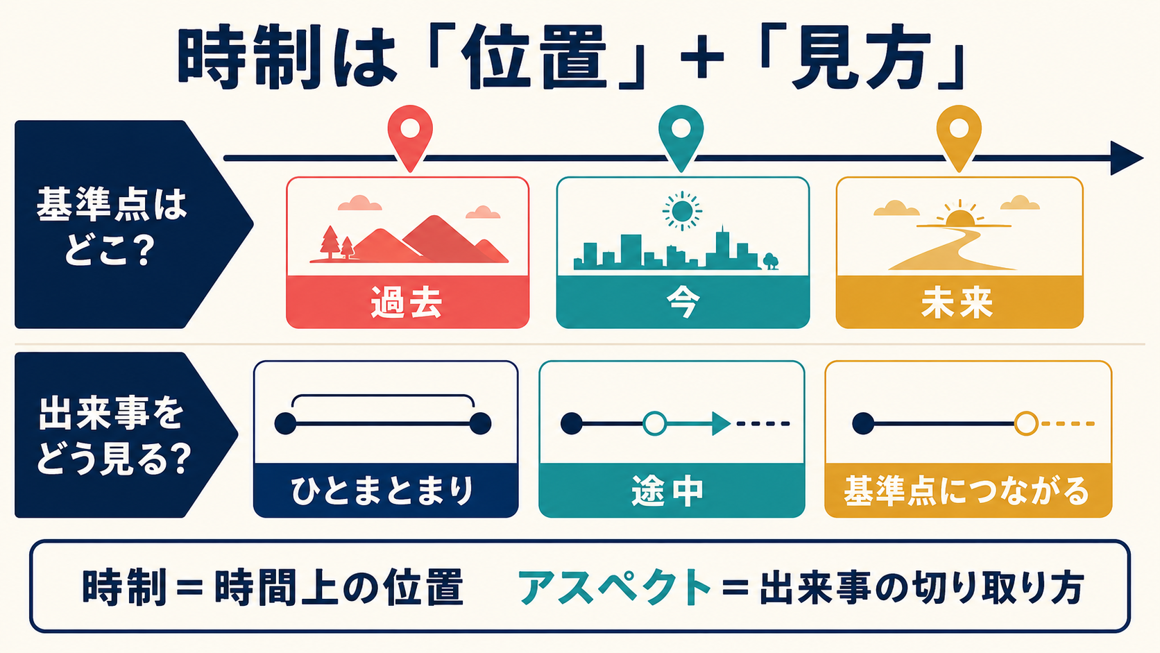 時制を基準点の位置と出来事の見方に分けて示す図解