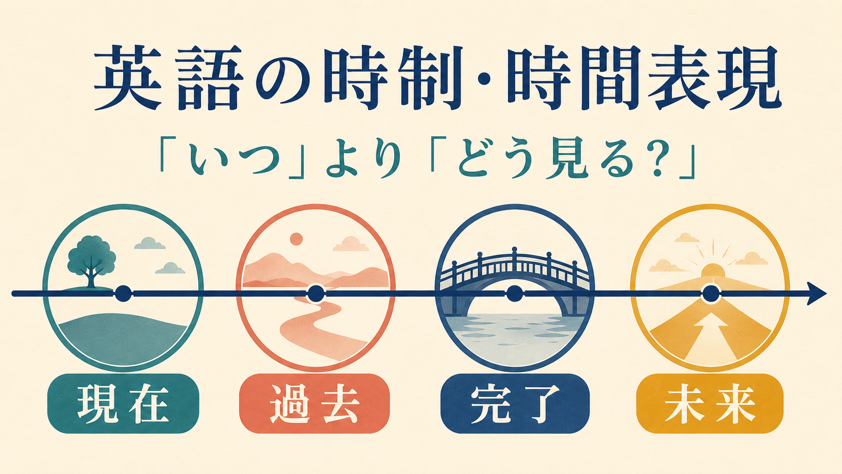 英語の現在・過去・完了・未来を時間軸で示した案内図