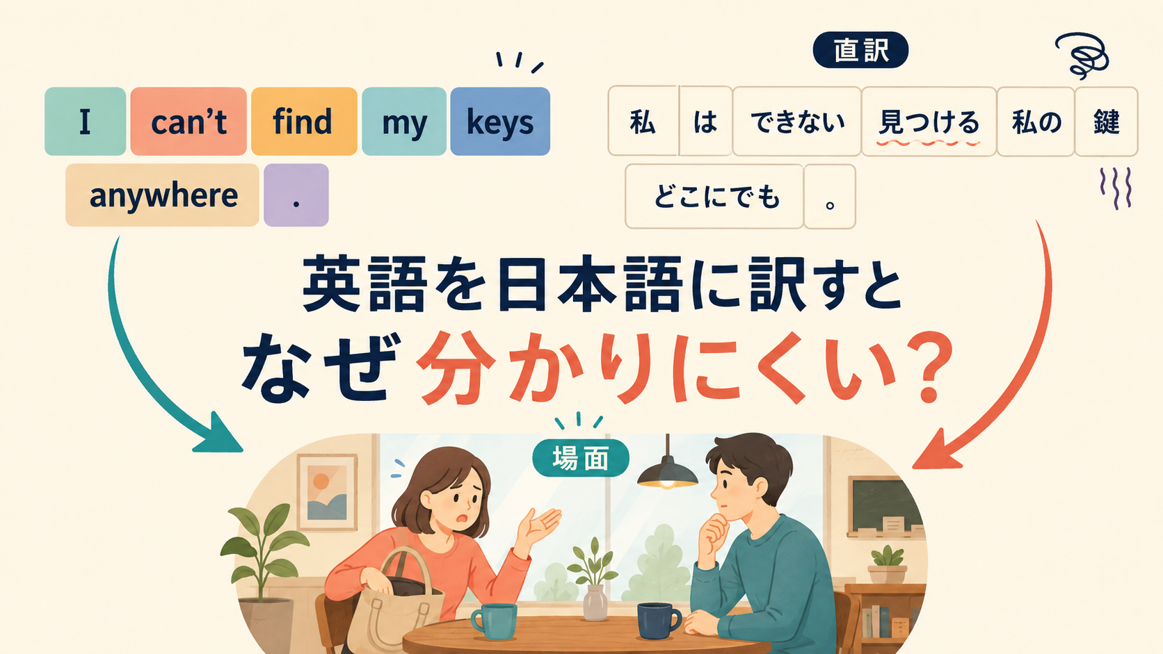 英語を日本語に訳すと分かりにくくなる理由を、直訳と場面理解の違いで示すアイキャッチ