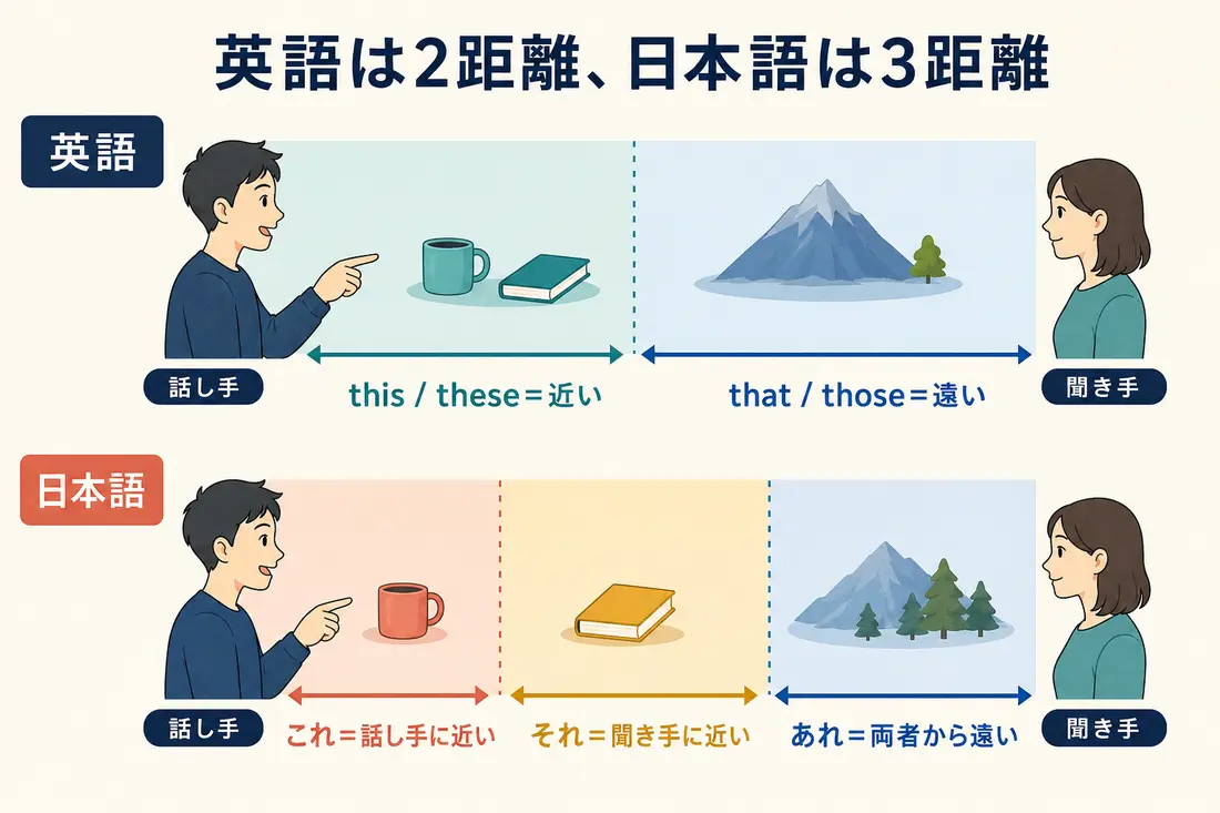 英語のthisとthat、日本語のこれ・それ・あれの距離体系の違い