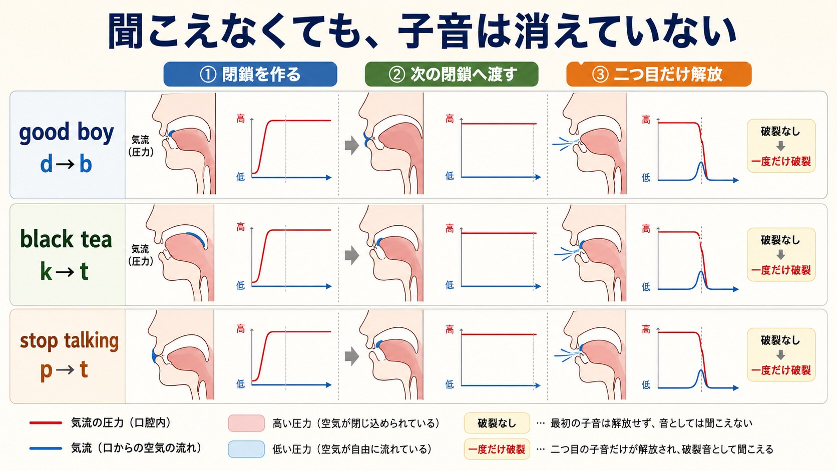 good boy・black tea・stop talkingの未開放破裂音と気流の移動を示す図解