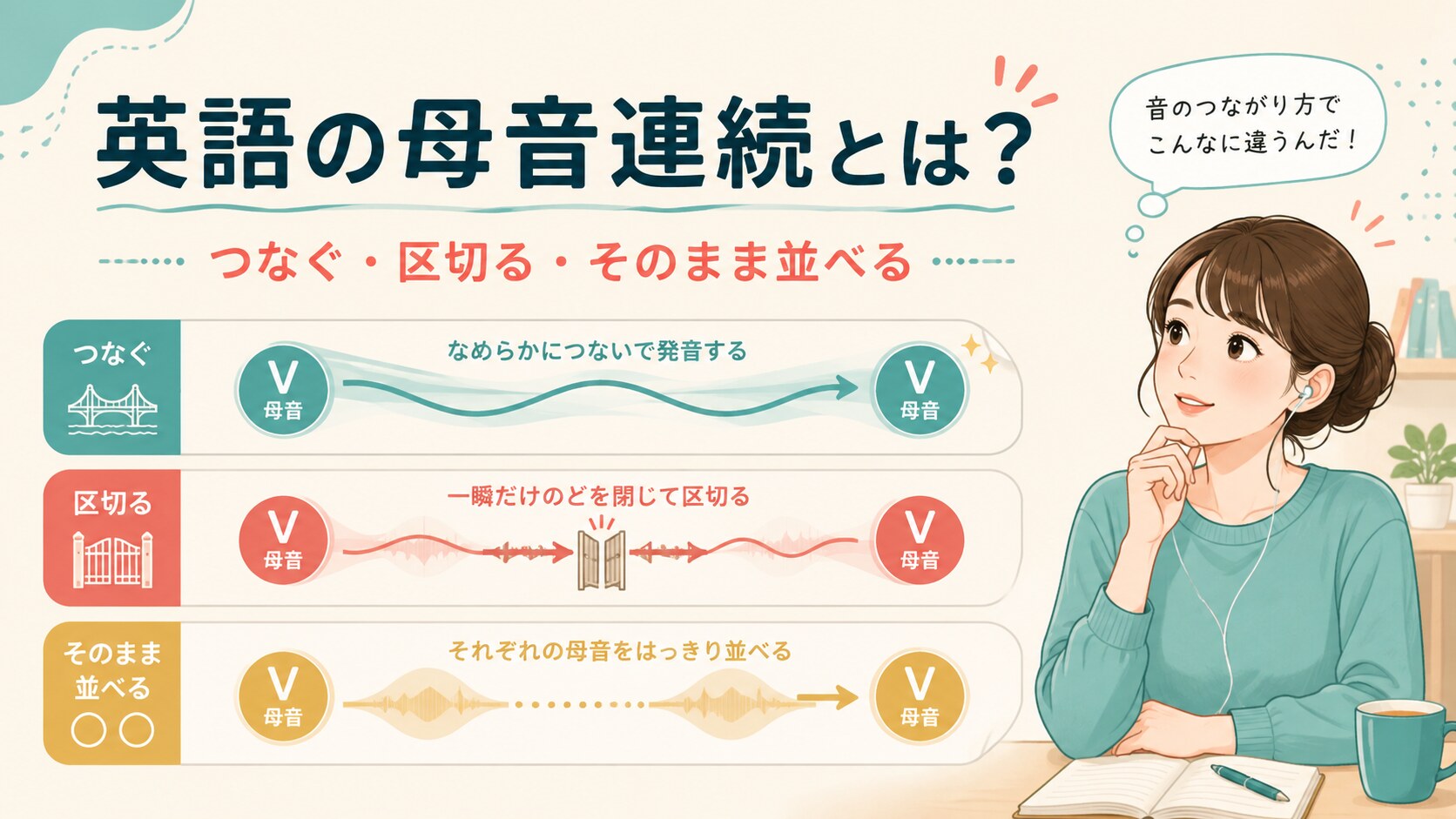 英語の母音連続をつなぐ・区切る・そのまま並べる方法で比較するイラスト