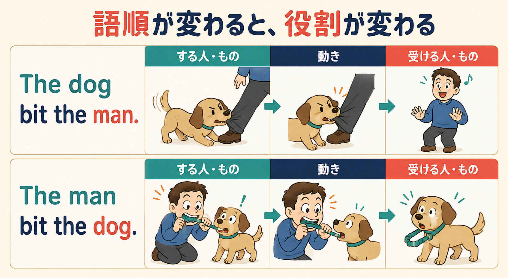 The dog bit the manとThe man bit the dogで語順が役割を変える図