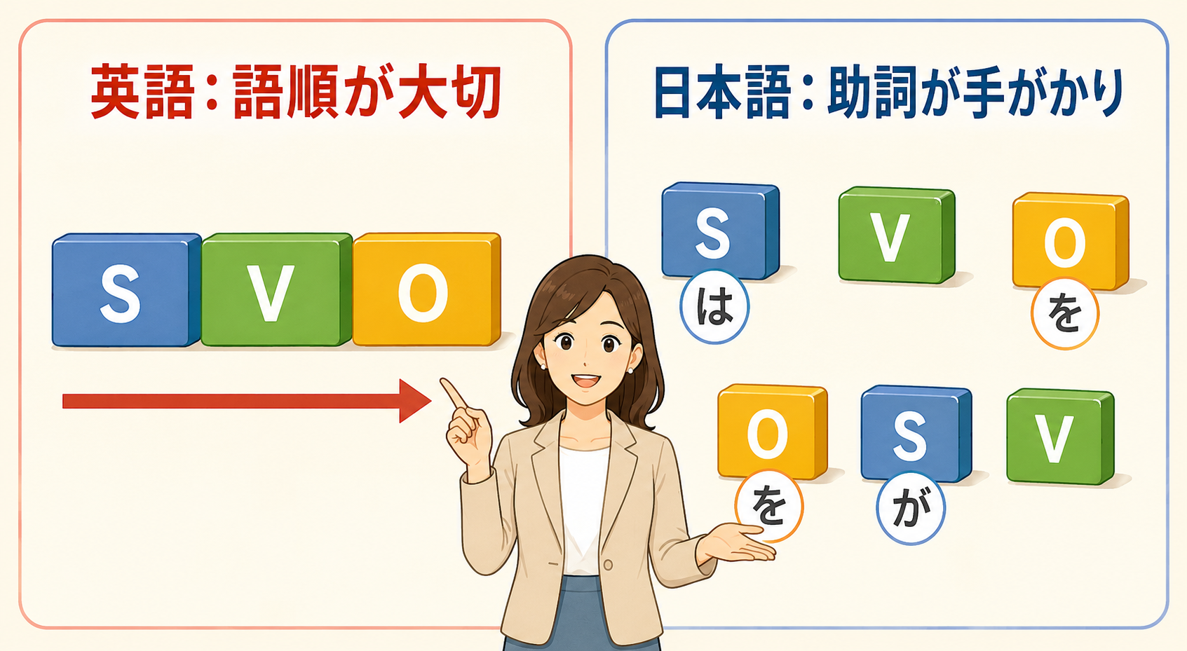 英語は語順が大切で、日本語は助詞が手がかりになることを示す図解